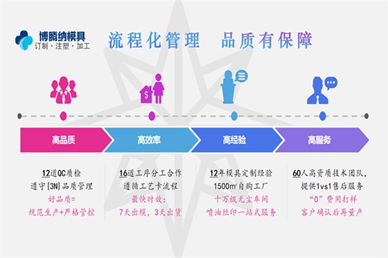 了解更多塑膠模具知識？來博騰納把！