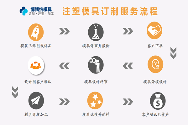 深圳塑膠模具加工廠，博騰納設(shè)立12道QC質(zhì)檢工序，品質(zhì)有保障！